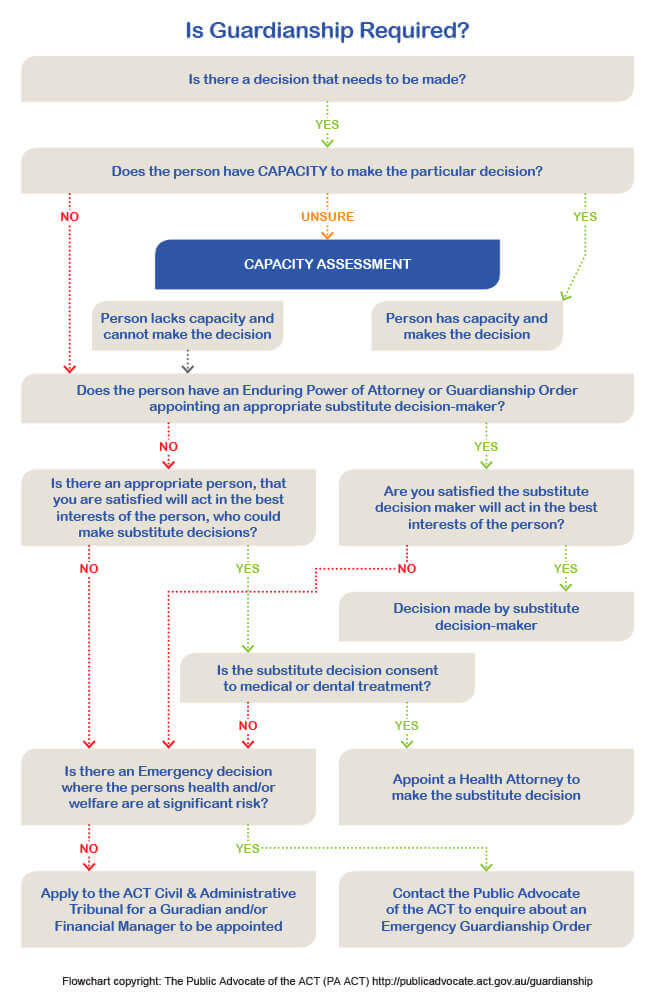 Complex flow chart showing decision making questions and next steps to determine whether guardianship is required. For a detailed description please contact Endeavour Foundation.