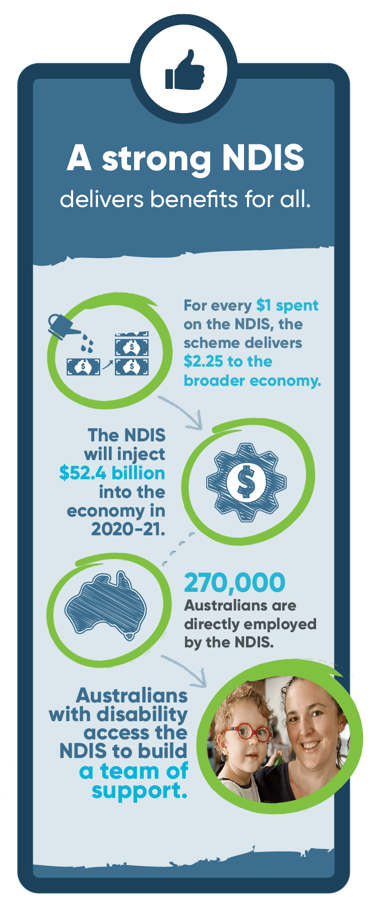 A strong NDIS delivers benefits for all. For everyo $1 spent on the NDIS the scheme delivers $2.25 to the broader economy. The NDIS will inject 52.4 billion into the economy in 2021 to 2021. 270,000 Australians are directly employed by the NDIS. Australians with disability access the NDIS to build a team of support.