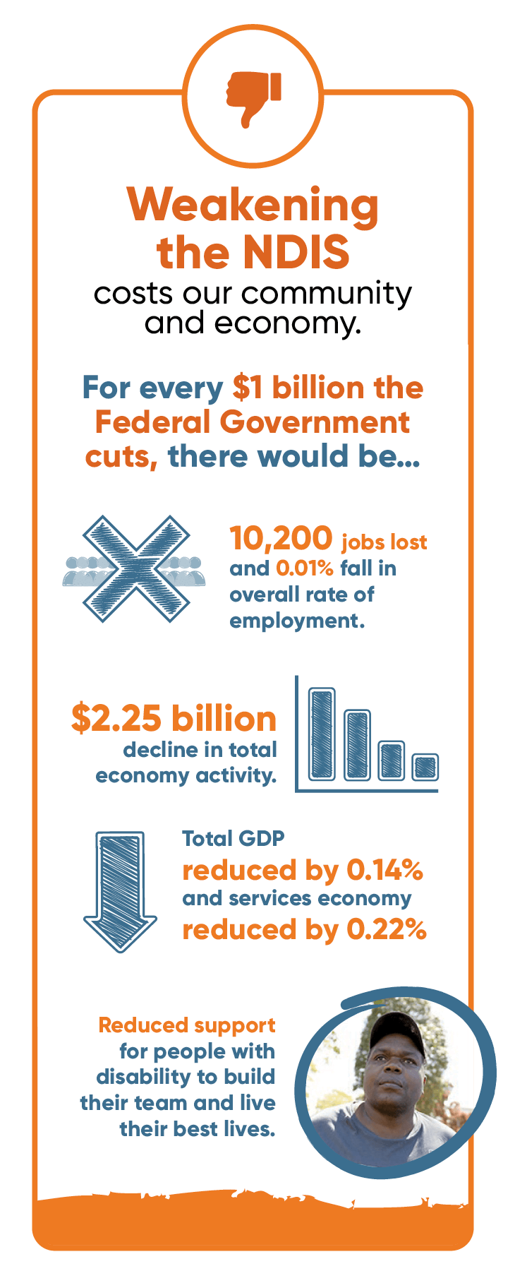 Weakening the NDIS costs our community and economy. For every $1billion the Federal Government cuts there would be 10,200 jobs lost and 0.01 per cent fall in overall rate of employment. 2.25 billion decline in total economy activity. Total GDP reduced by 0.14% and services economy reduced by 0.22%. Reduced support for people with disability to build their team and live their best lives. 
